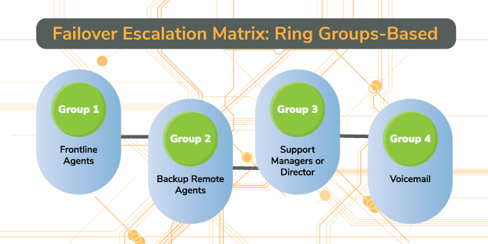Call center escalation matrix strategy #1 - Ring groups