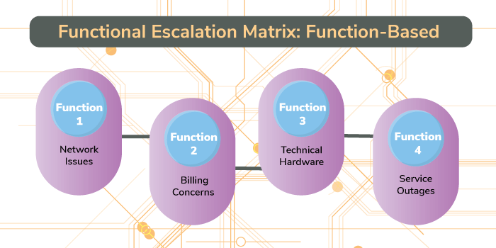 Call center escalation matrix strategy #3 - function-based