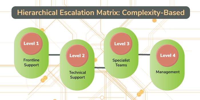 Contact center escalation matrix #2 - hierarchical escalation