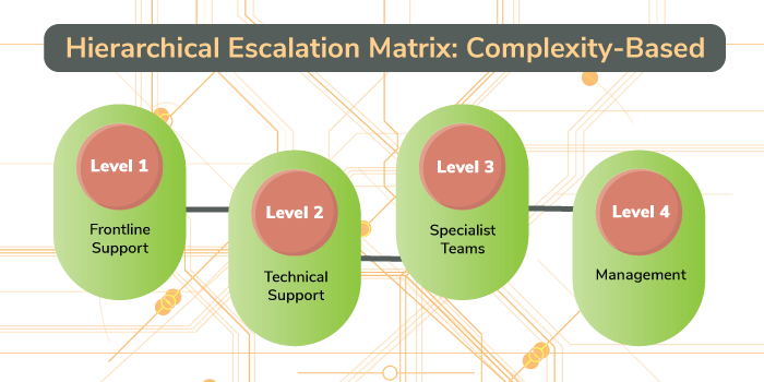 An image showing an example of a hierarchical escalation matrix in a contact center.