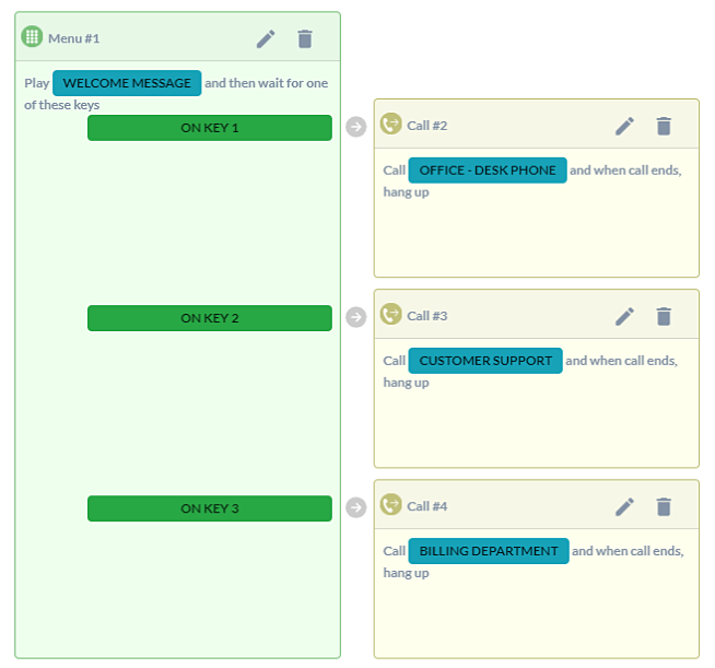 Setting up a contact center escalation matrix with IVR