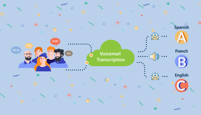 A diagram showing voicemail being translated into multiple languages.
