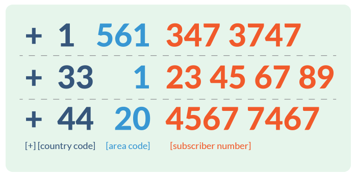 An example of global telephone numbering formats.