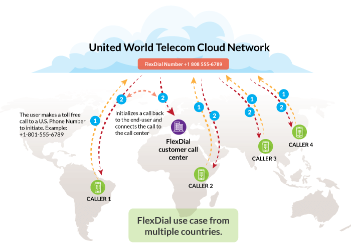 A diagram showing how Toll-Free FlexDial works.