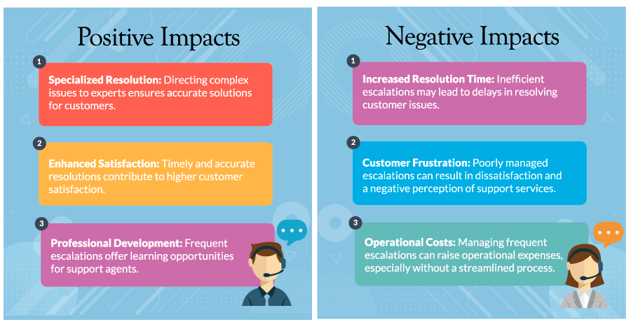 An image showing the impact of contact center agent elevation.