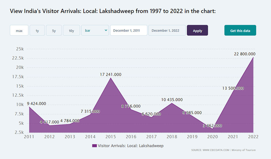 lakshadweep chart