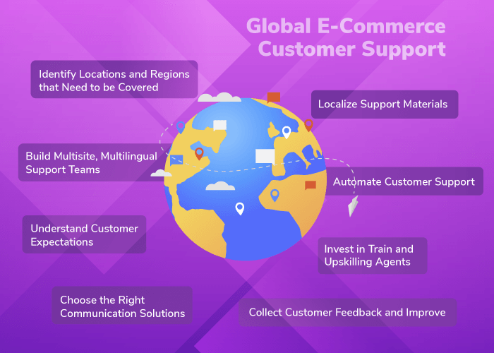 Strategies for offering global e-commerce support